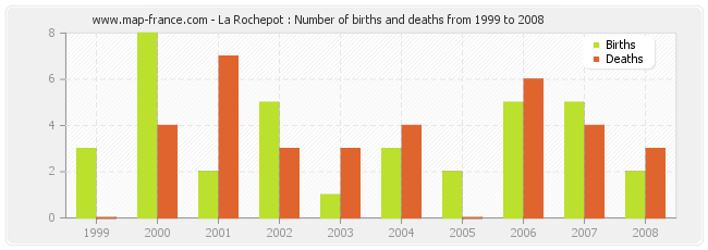 La Rochepot : Number of births and deaths from 1999 to 2008